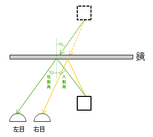図２：光の反射の法則
